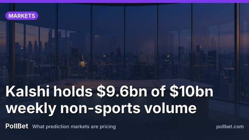 Kalshi holds $9.6bn of $10bn weekly non-sports volume