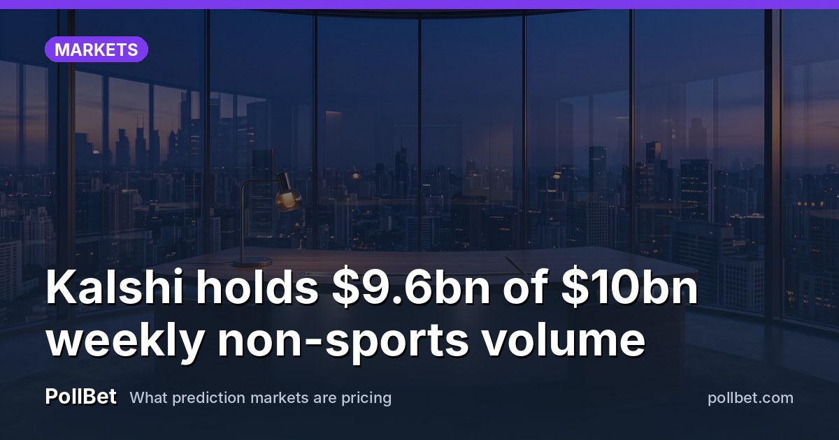 Kalshi holds $9.6bn of $10bn weekly non-sports volume