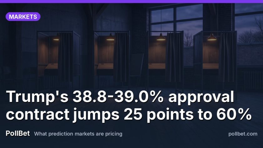 Trump's 38.8-39.0% approval contract jumps 25 points to 60%