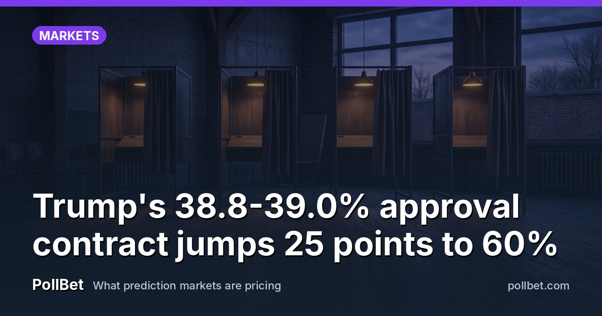 Trump's 38.8-39.0% approval contract jumps 25 points to 60%