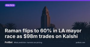 Raman flips to 60% in LA mayor race as $98m trades on Kalshi