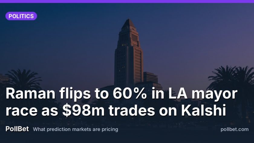 Raman flips to 60% in LA mayor race as $98m trades on Kalshi