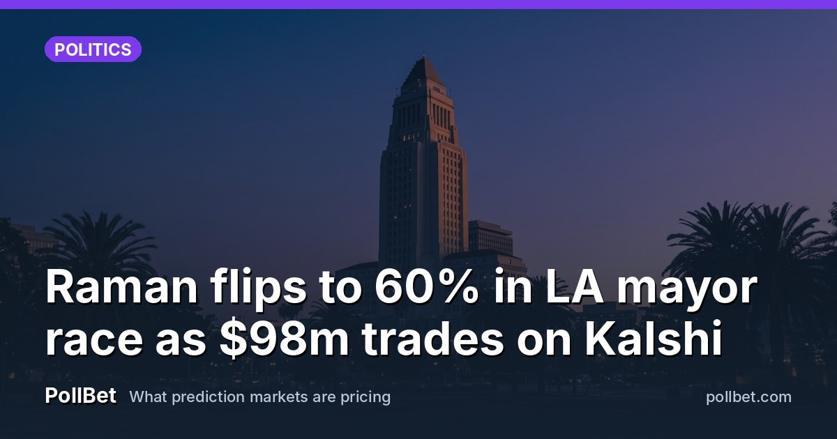 Raman flips to 60% in LA mayor race as $98m trades on Kalshi