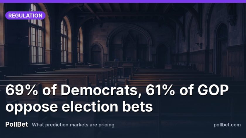 69% of Democrats, 61% of GOP oppose election bets